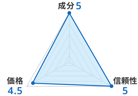 あゆみの宝プロテオグリカンのレーダーチャート。各項目5点満点中、成分5点、価格4.5点、信頼性5点