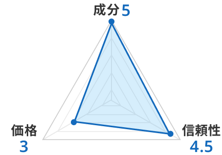 ひざのみかたのレーダーチャート。各項目5点満点中、成分5点、価格3点、信頼性4.5点