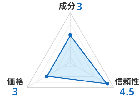 北国の恵みのレーダーチャート。各項目5点満点中、成分3点、価格3点、信頼性4.5点